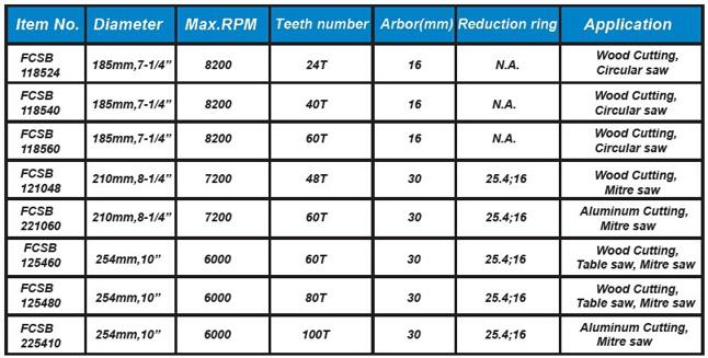 How do I choose the right size blade for my circular saw?